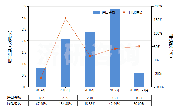 2014-2018年3月中國氯化鋇(HS28273920)進口總額及增速統(tǒng)計